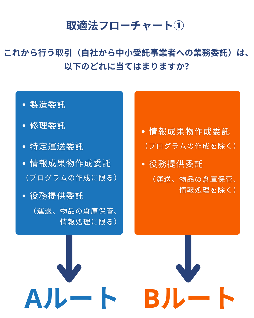 取適法フローチャート①