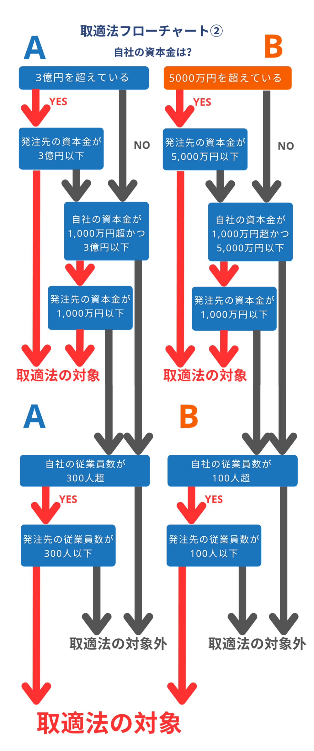 取適法フローチャート②③
