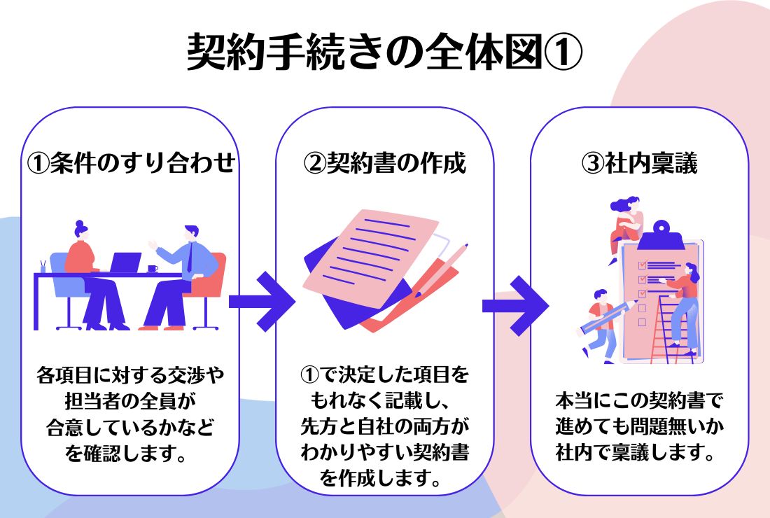 契約手続きの全体図①