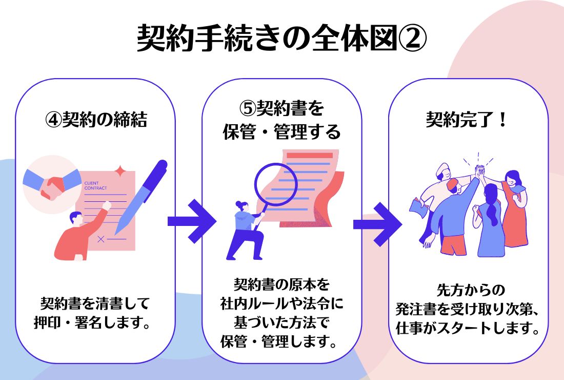 契約手続きの全体図②